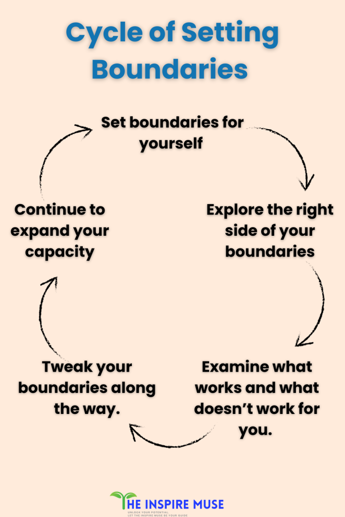 Cycle of Setting Boundaries