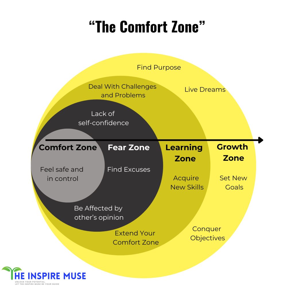 the comfort zone